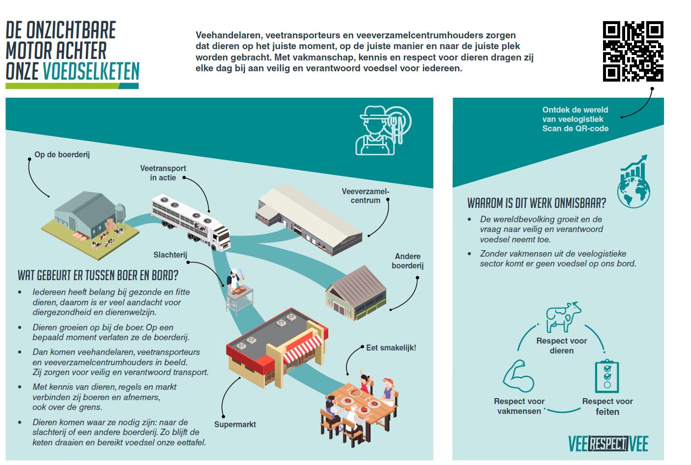 Vee&amp;Logistiek Nederland pleit voor een betrouwbare en betaalbare voedselvoorziening voor iedereen